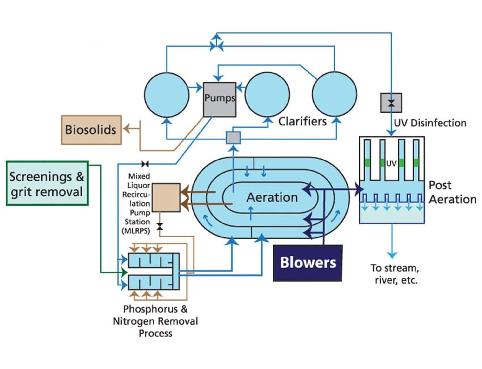 HL-En-Industry-Chart-aeration-in-wastewater-treatment