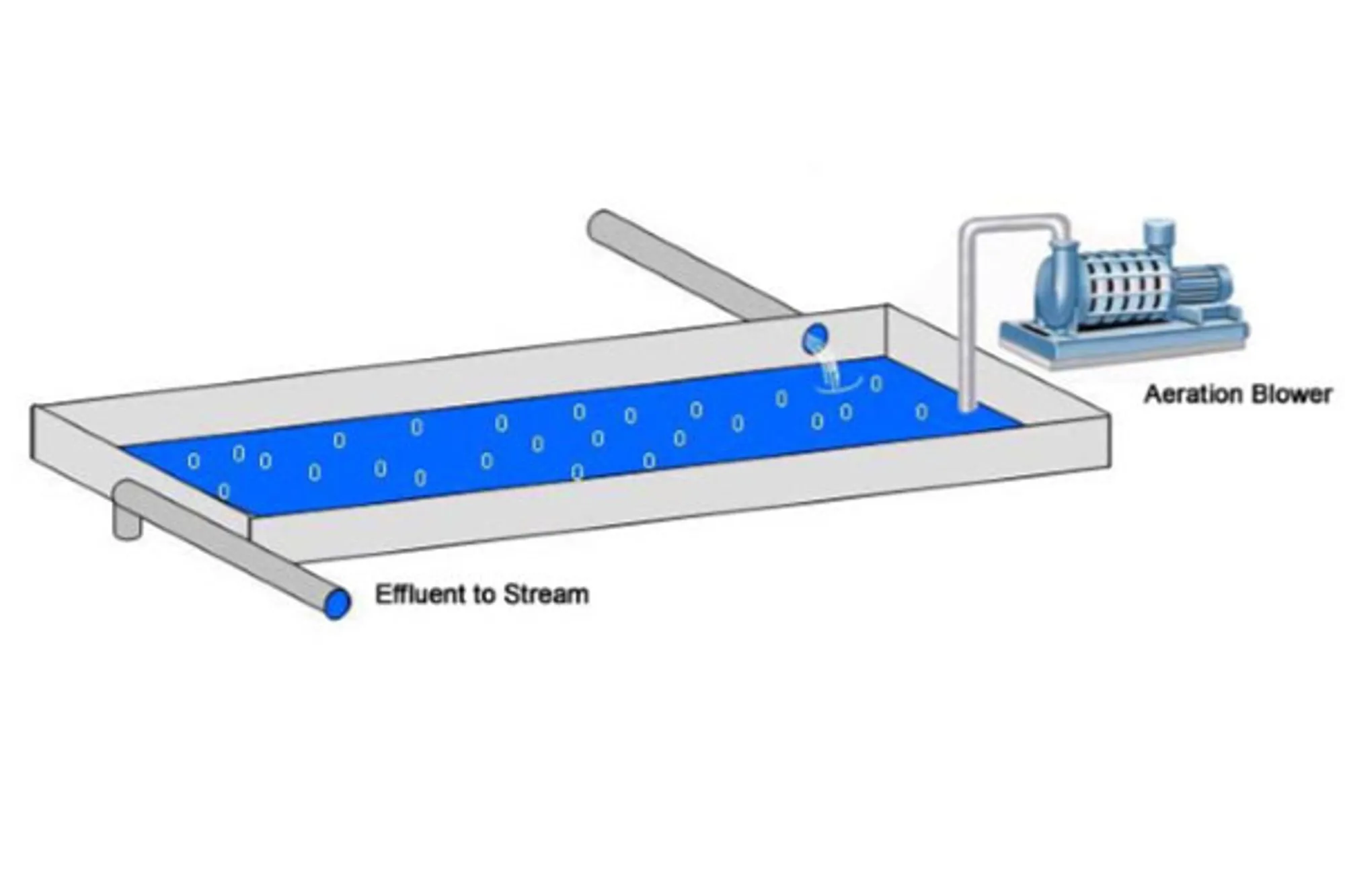 HL-En-Industry-Chart-aeration-in-wastewater-treatment-V2