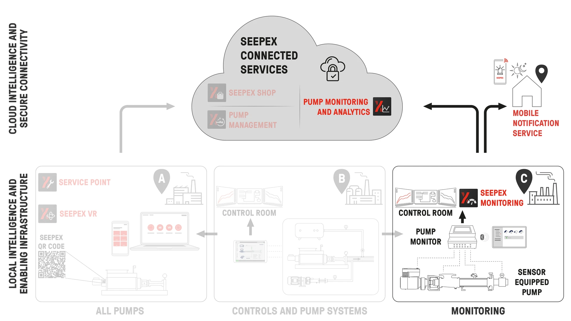 SEP-En-Product-Photo-pump-monitoring-and-analytics-V10