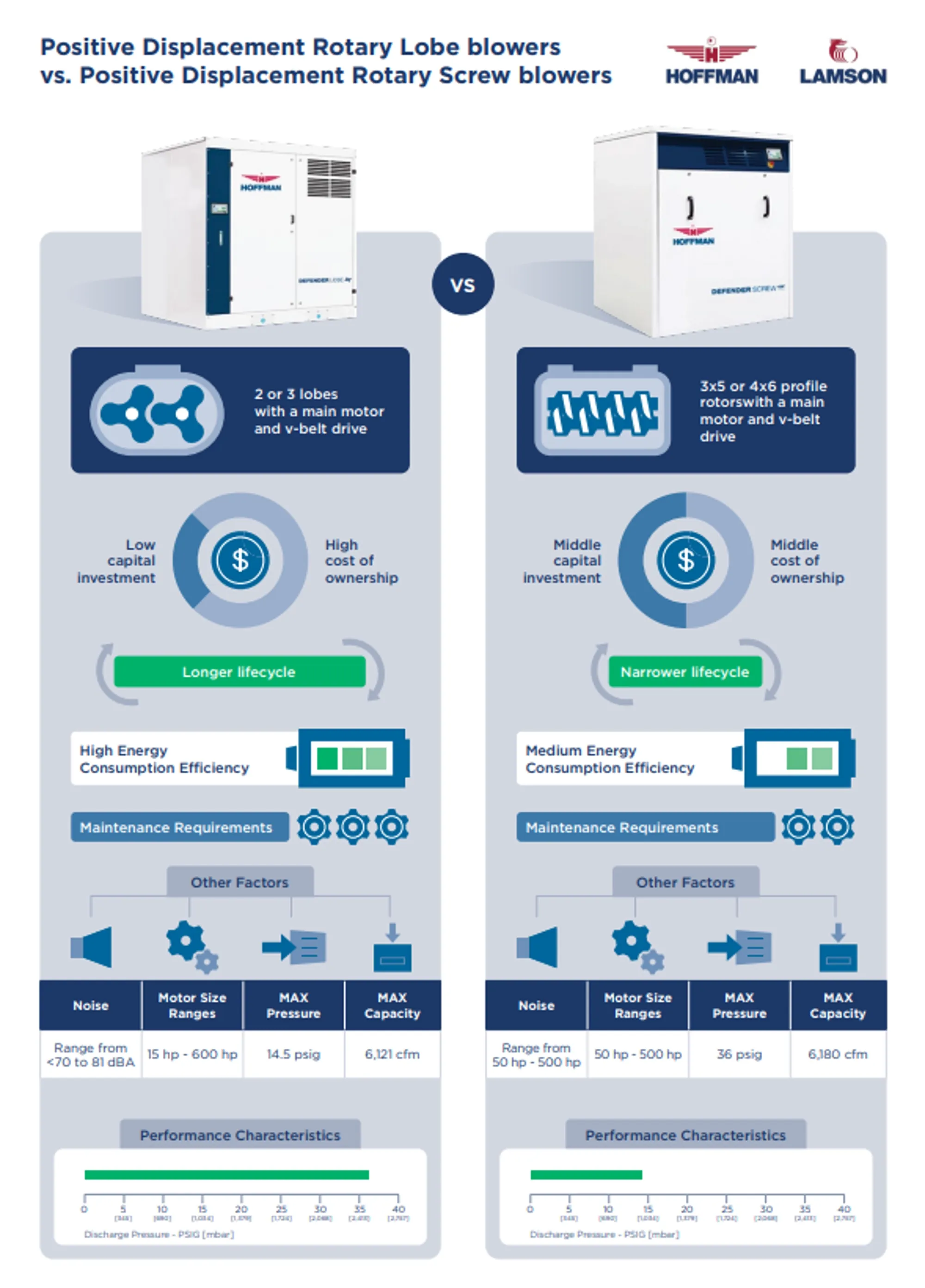 HL-En-Application-Chart-environmental-displacement-blowers