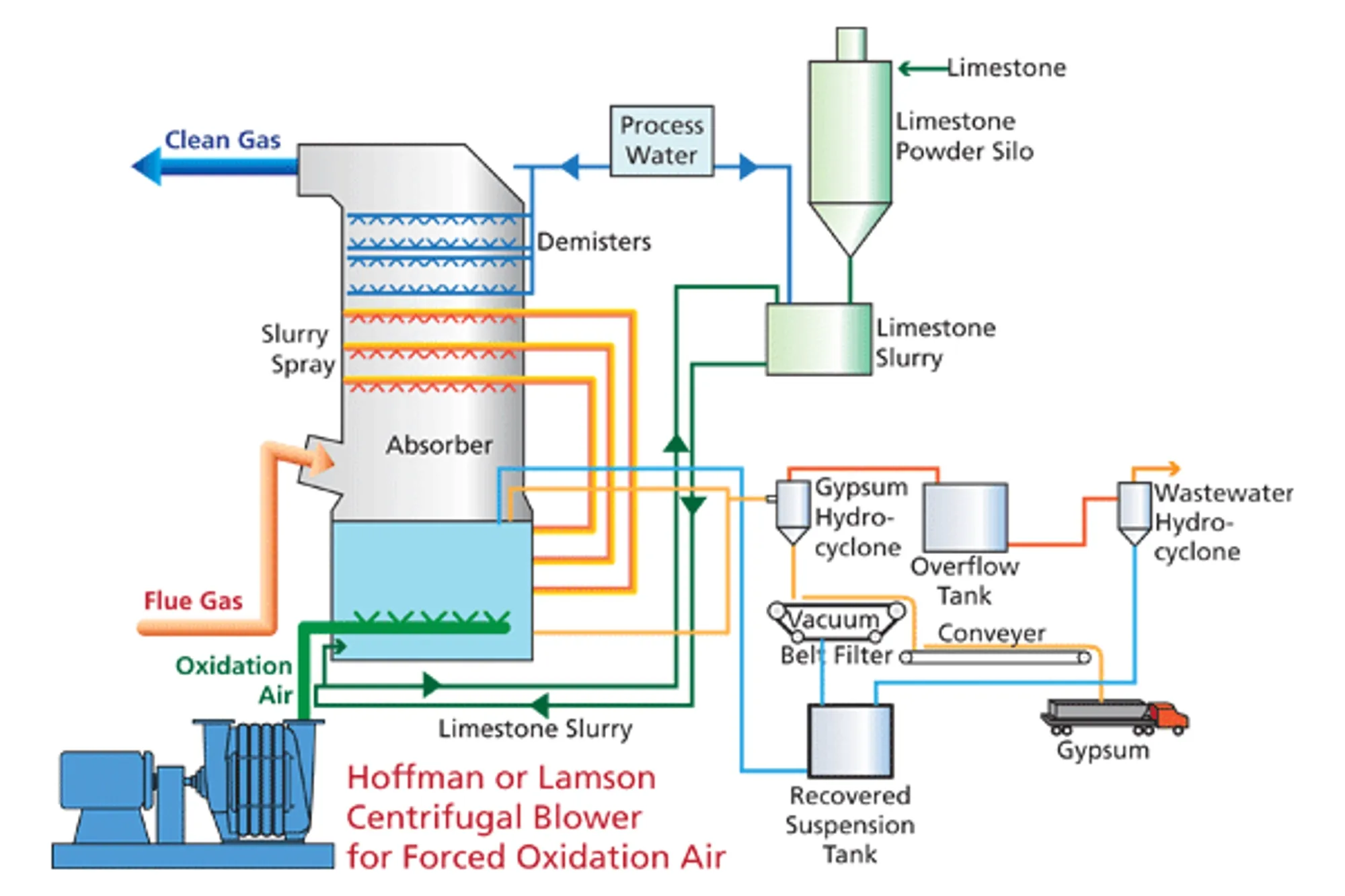 HL-En-Industry-Chart-forced-air-oxidation-in-wet-fgd