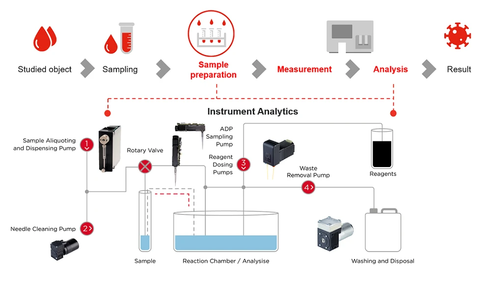 TH-En-Application-Chart-in-vitro-diagnostics-ivd