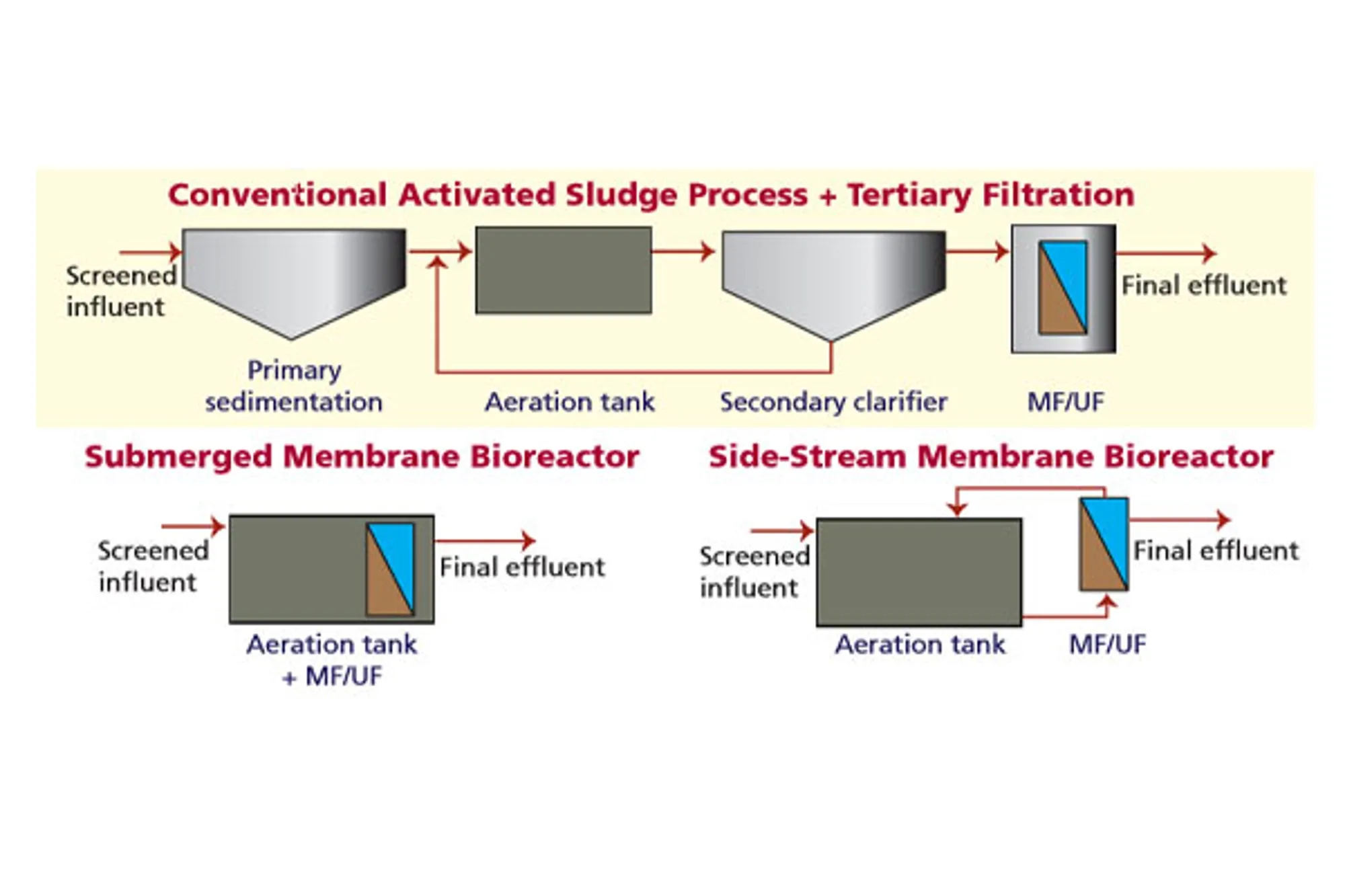 HL-En-Industry-Chart-membrane-bioreactors
