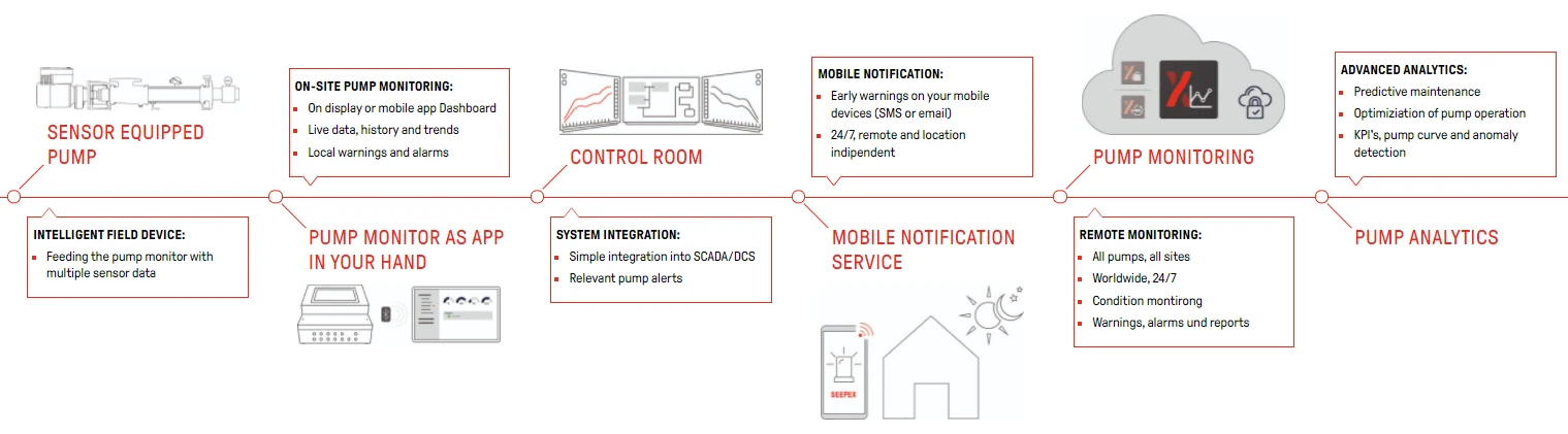SEP-En-Product-Photo-pump-monitoring-and-analytics-V12