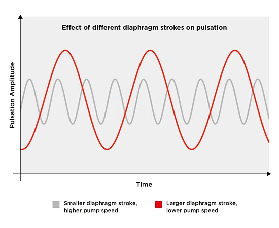 TH-En-Application-Chart-reducing-pulsation-liquid-diaphragm-pumps