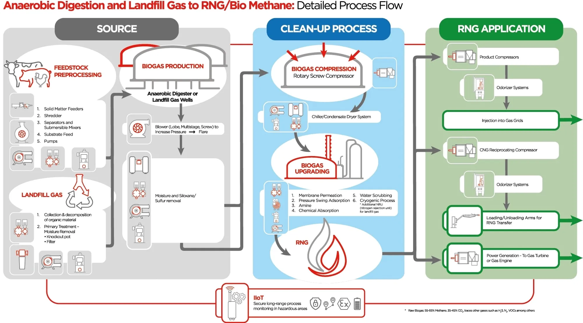NA-En-Industry-Chart-renewable-natural-gas-industry