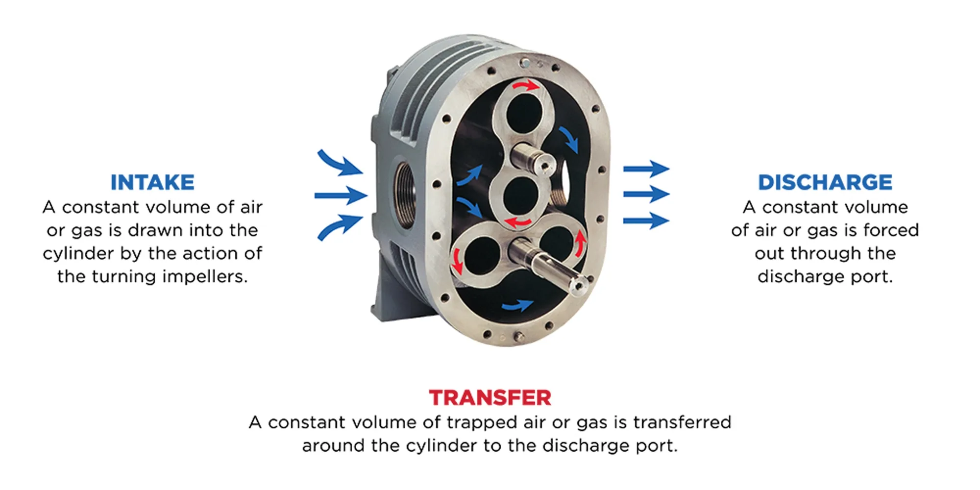 GDP-En-Industry-Photo-rotary-lobe-blowers-V1