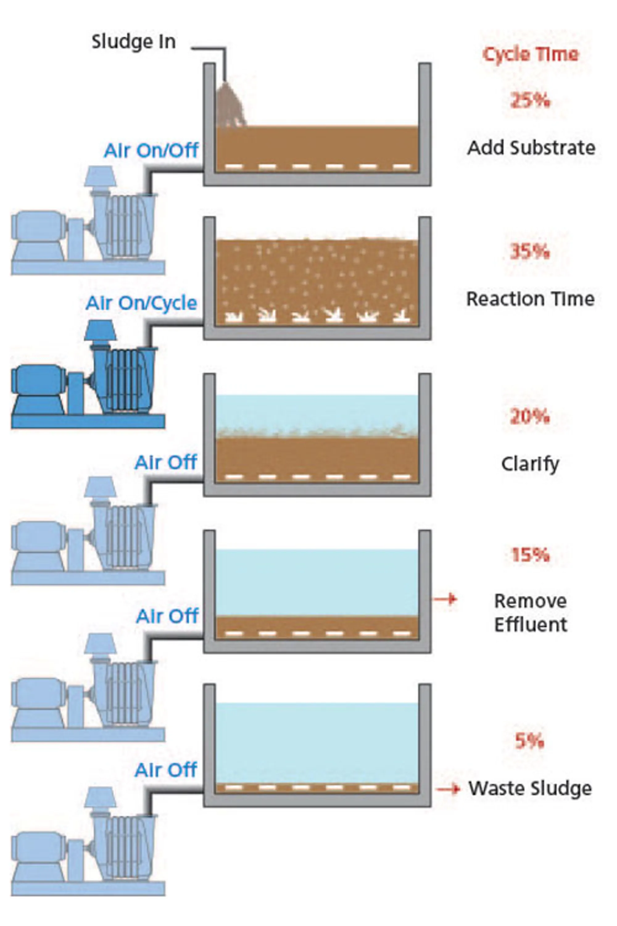 HL-En-Industry-Chart-sequencing-batch-reactors