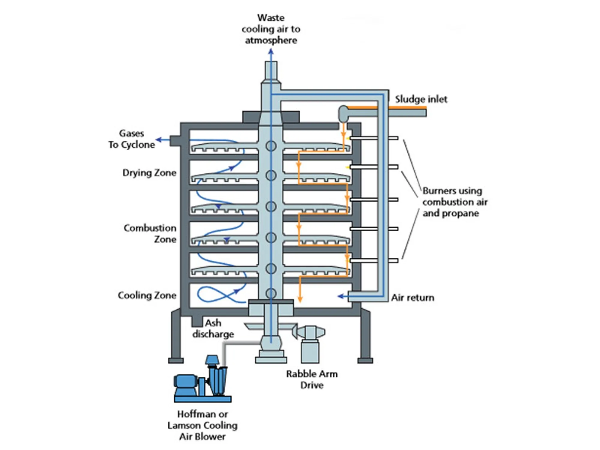 HL-En-Industry-Chart-sewage-sludge-incineration
