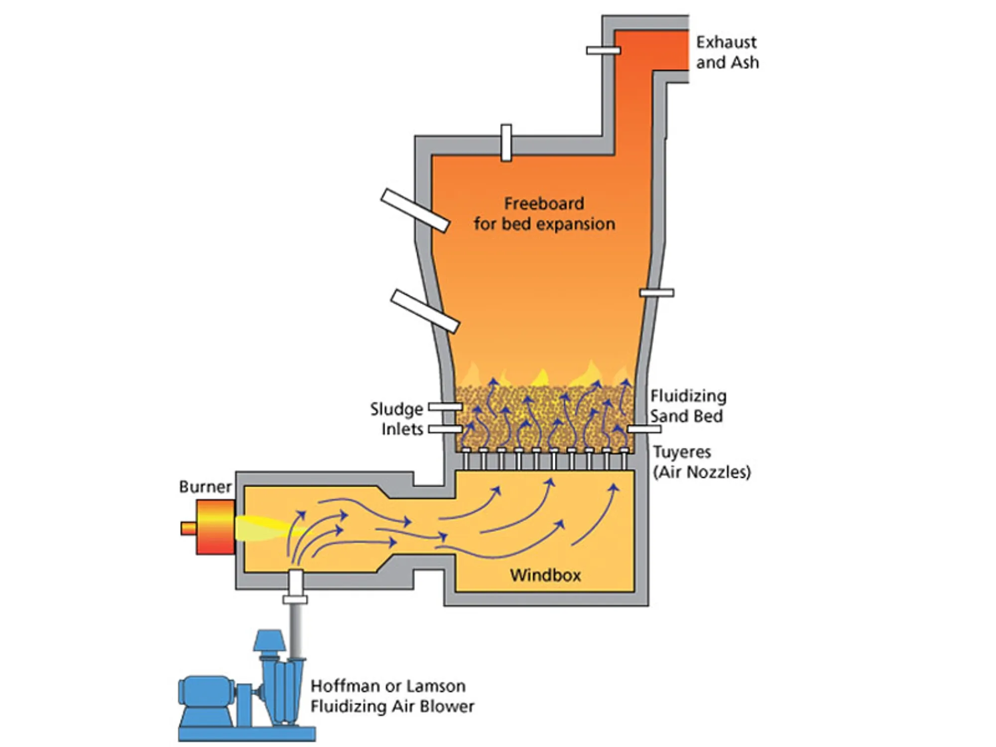 HL-En-Industry-Chart-sewage-sludge-incineration-V2