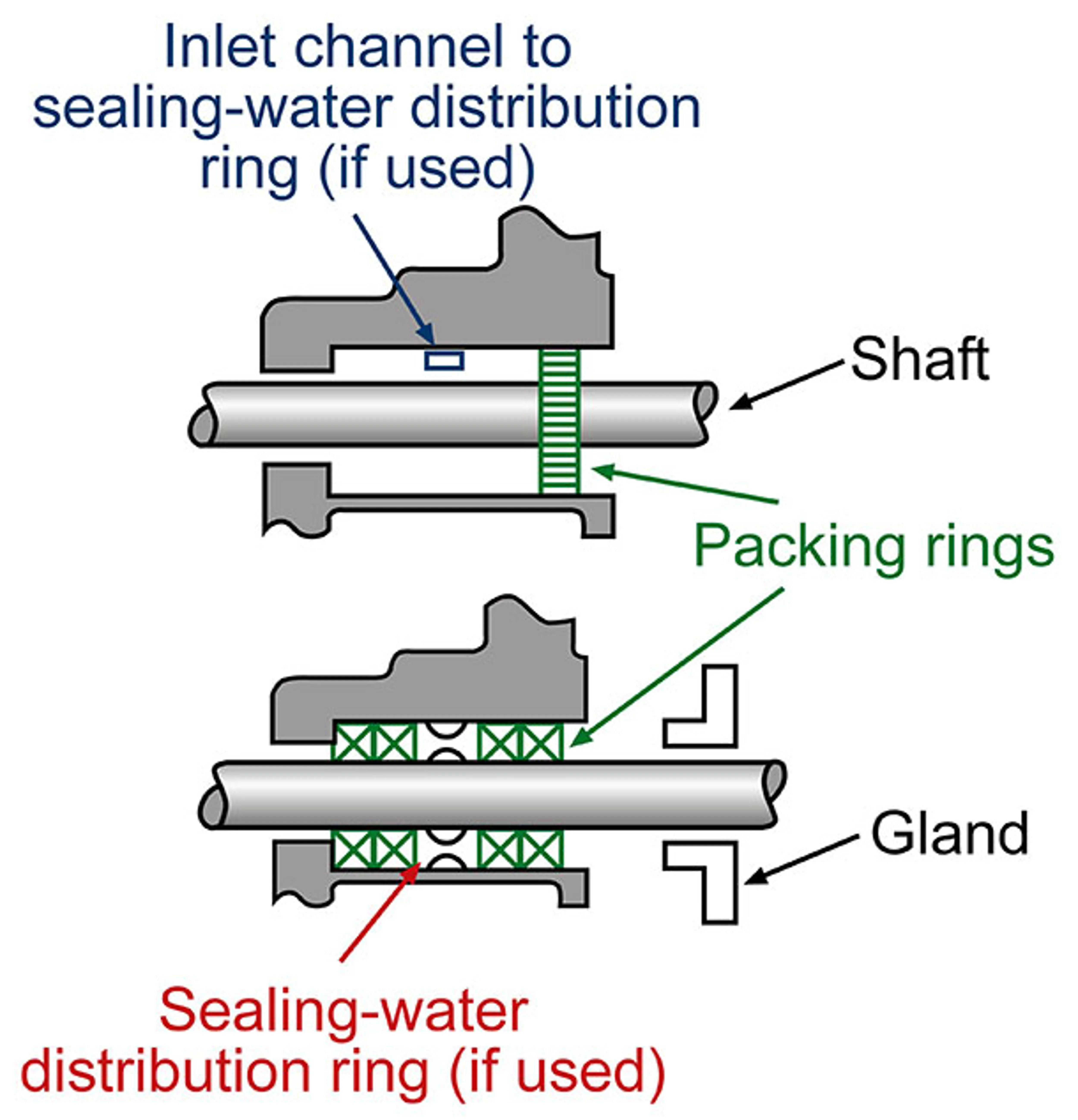 NA-En-Industry-Photo-stuffing-box-maintenance