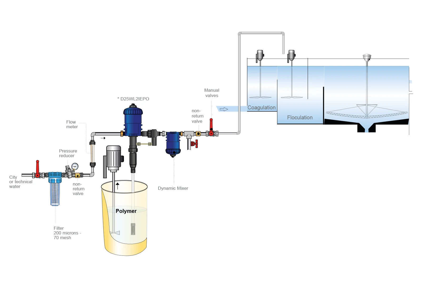 DT-En-Product-Chart-wastewater-treatment-pumps-V3